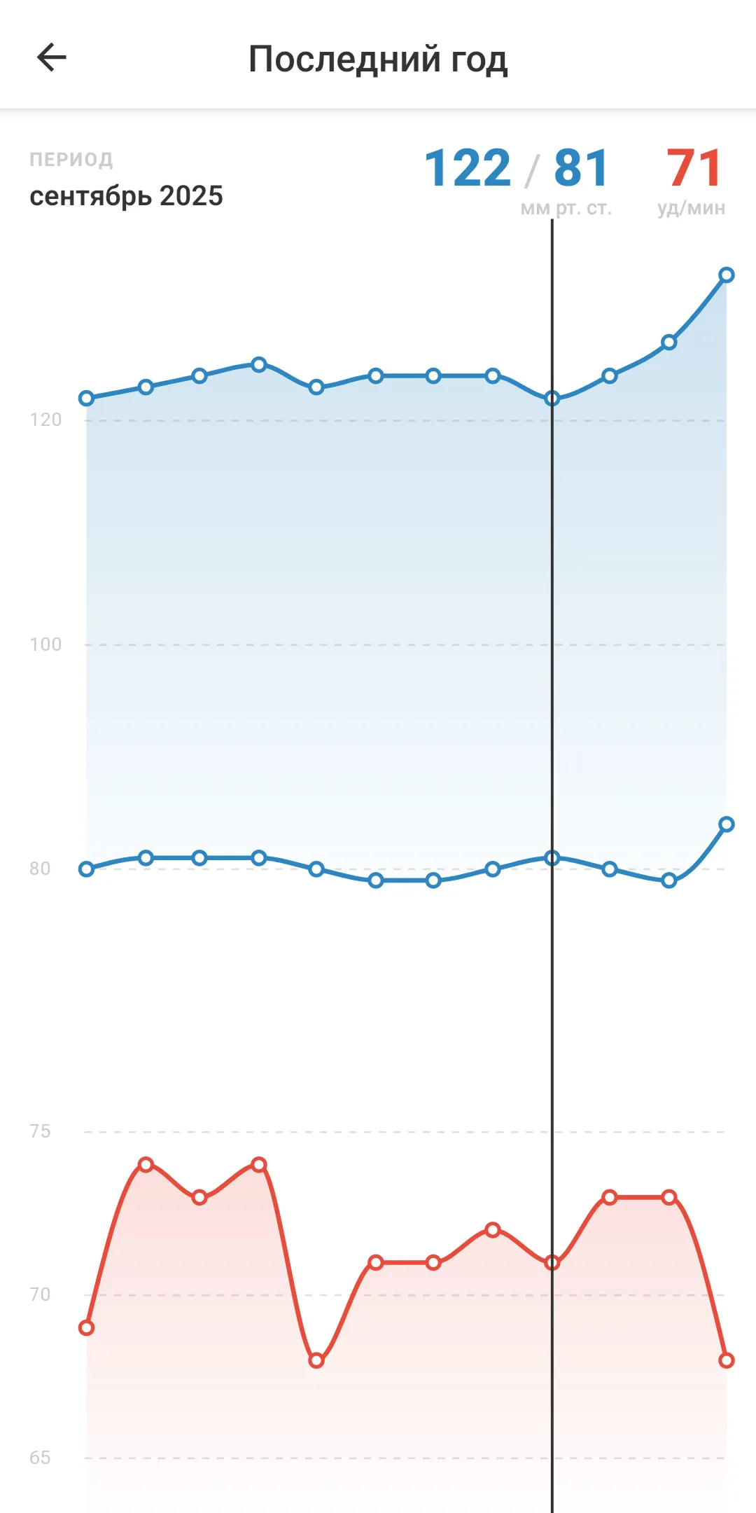 Blood pressure chart with WHO color-coded zones in Pressio app